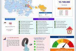 Cập nhật tình hình bệnh Sốt xuất huyết Dengue trên địa bàn TP Hải Phòng (Tuần 41/2026 từ ngày 5/10 đến11/10)